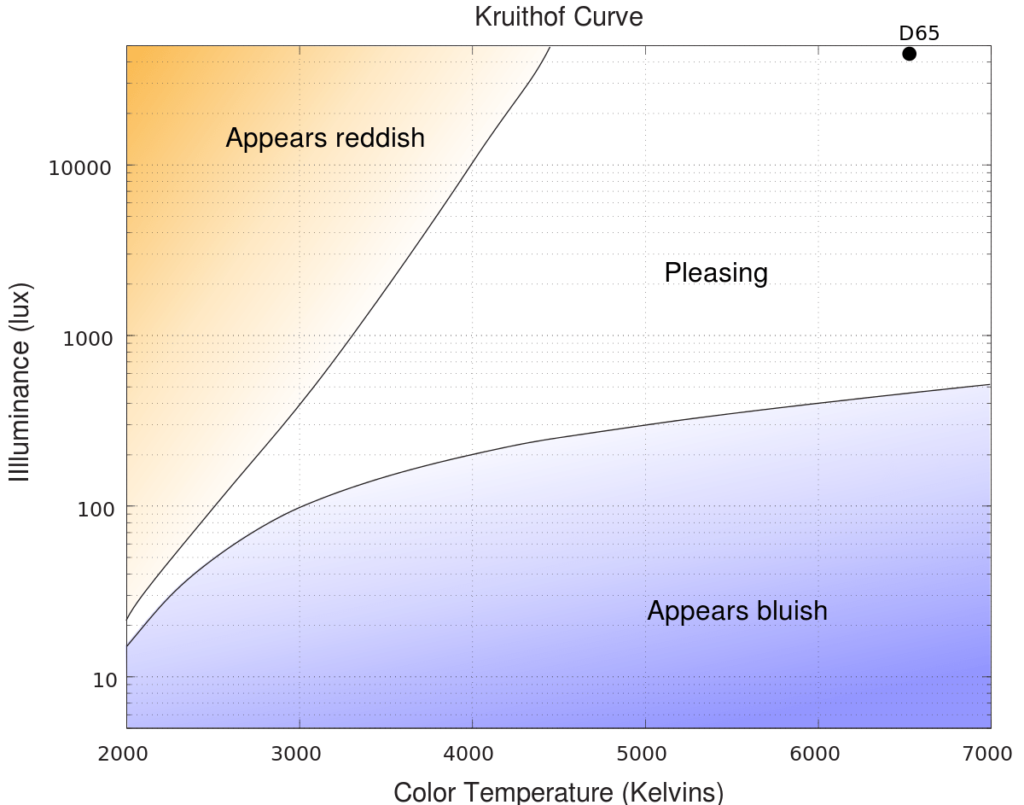 Brightness and Color Accuracy