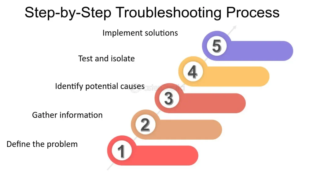 Troubleshooting Steps: