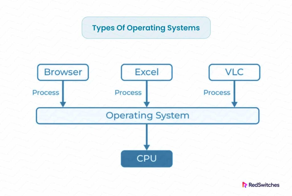 Step 2: Compare Operating Systems and System Resources