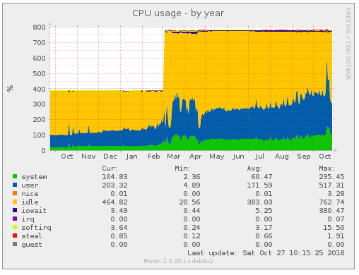 High CPU Usage on Core 2: